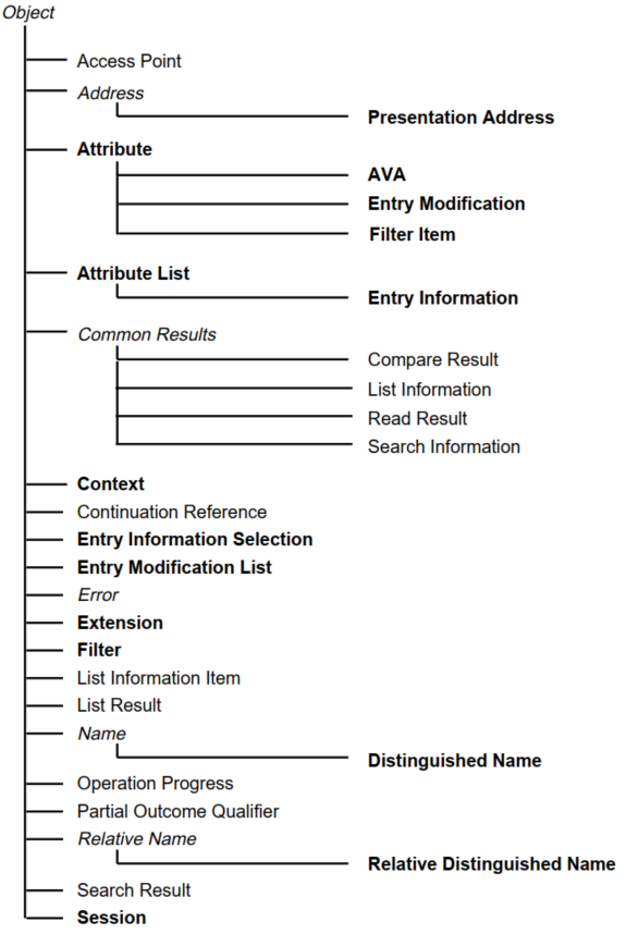 Hierarchy of Directory Object Classes