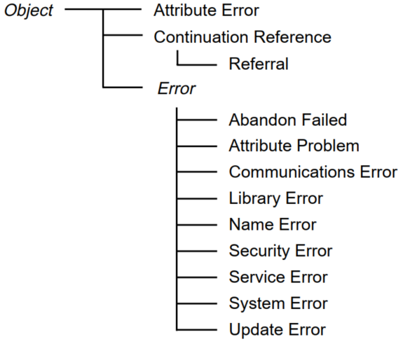 Hierarchy of Error Object Classes