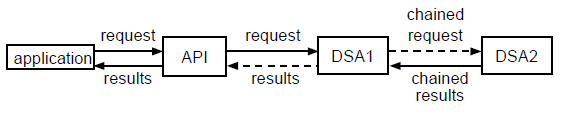 Chaining to a Single DSA