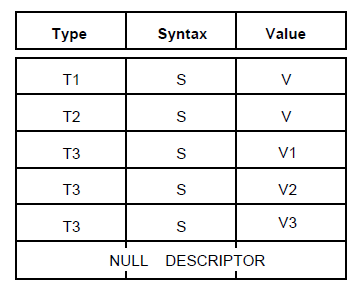 Components of a Descriptor List