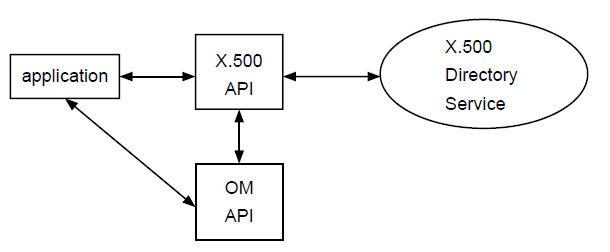 Interfaces to the X.500 API