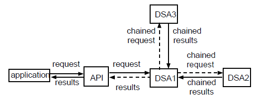 Simultaneous Chaining to Multiple DSAs