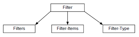 Attributes of the OM Class Filter