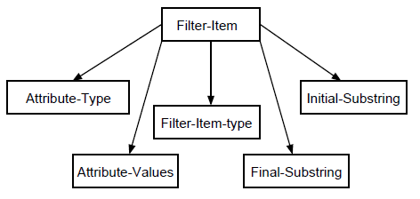 Attributes of the OM Class Filter-Item