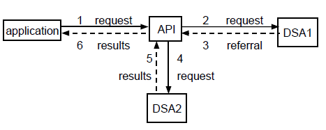 A Referral Handled by the X.500 API