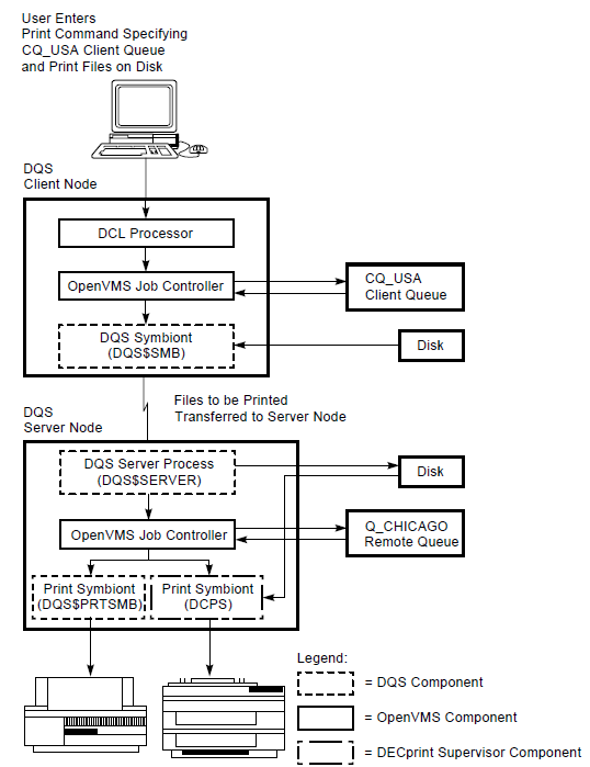 The DQS PRINT Command Process