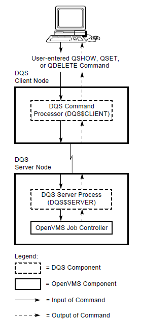 DQS QSHOW, QSET/ENTRY, and QDELETE/ENTRY Commands Processes