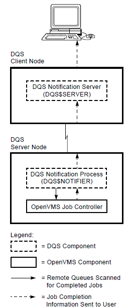 Function of the DQS Notification Service