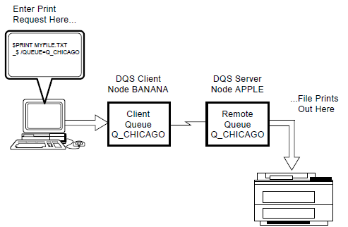 Basic DQS Configuration