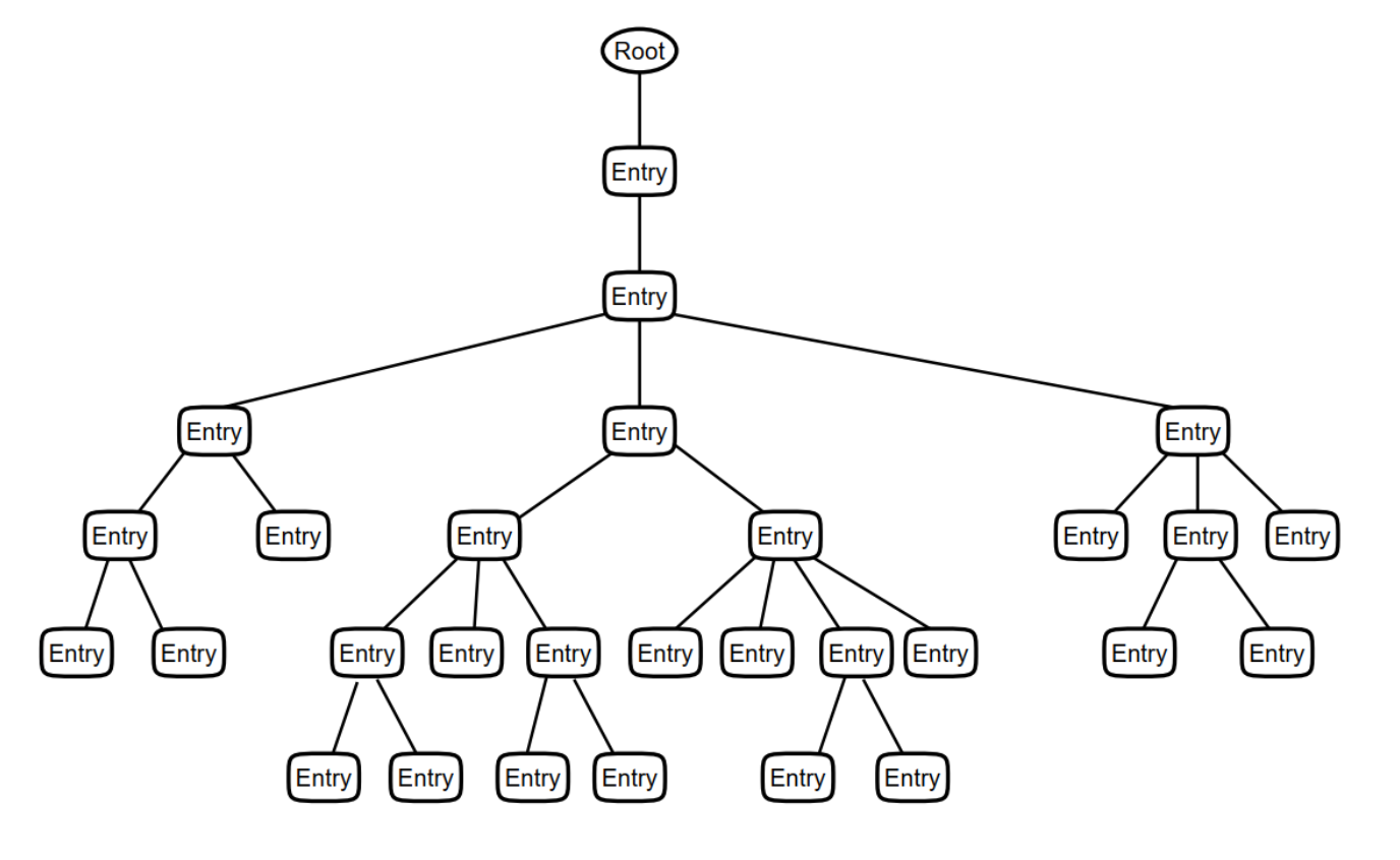 The Hierarchical or Tree Structure of Directory Information