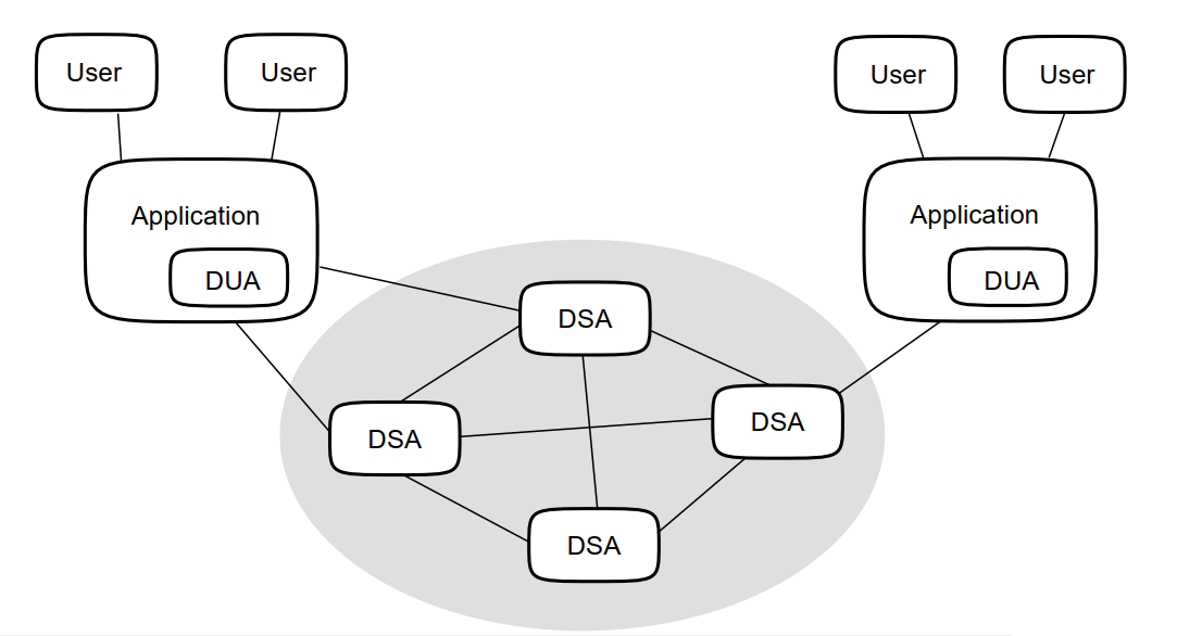 The X.500 Model of Enterprise Directories