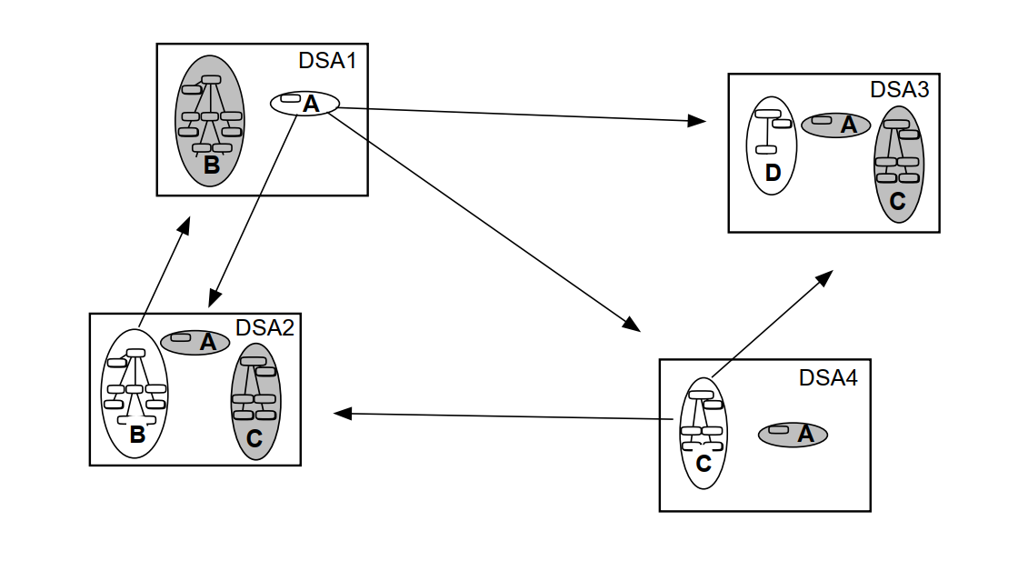 A DIT Distributed and Replicated Amongst Four DSAs