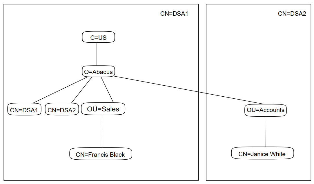 Structure and Distribution of the Example DIT