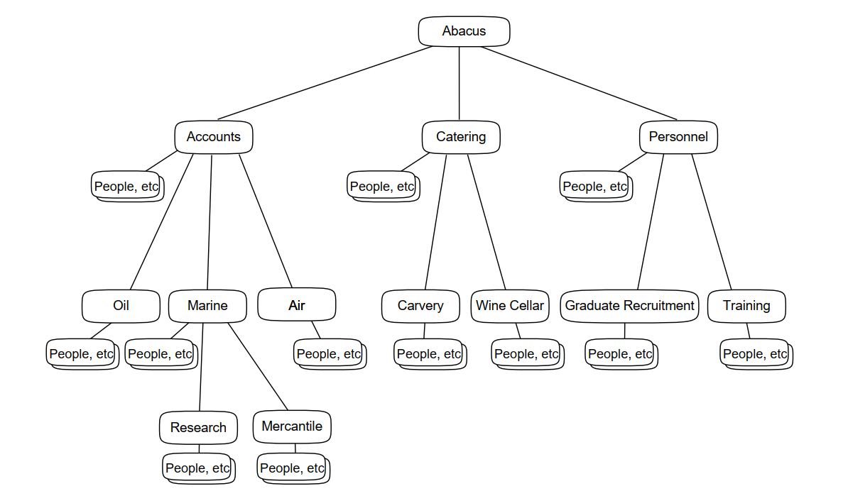 A DIT Based on Organizational Units