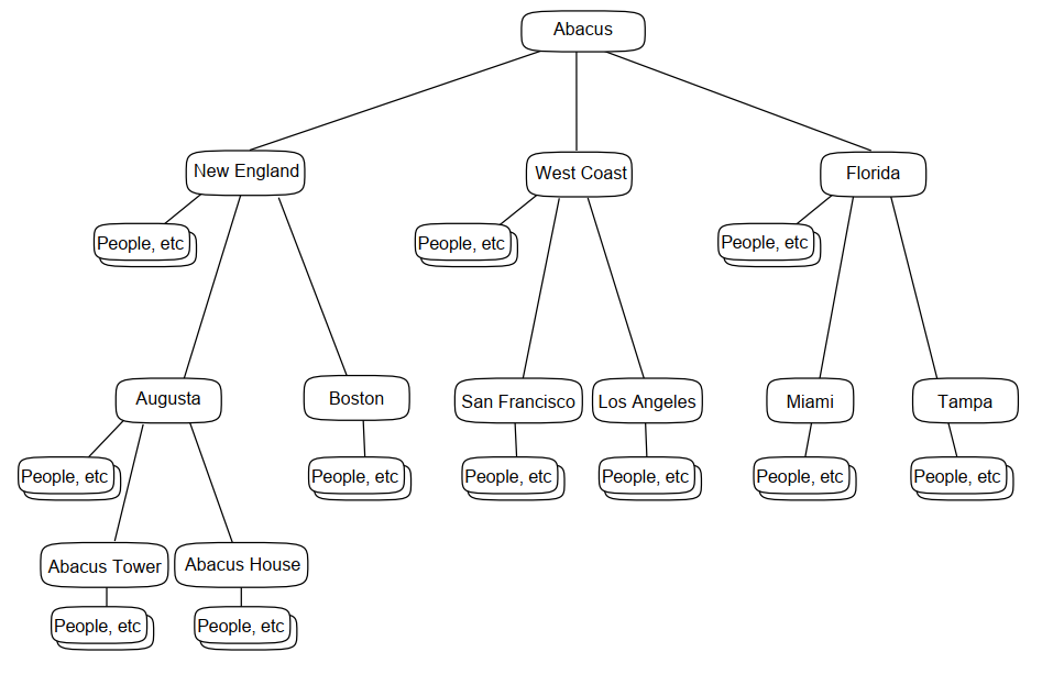 A DIT Based on Geographical Distribution