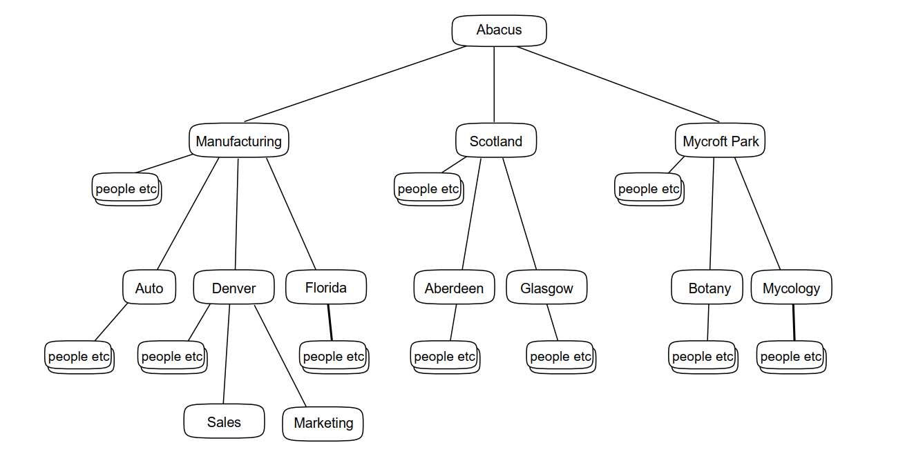 A DIT Based on Geographical and Organizational Elements