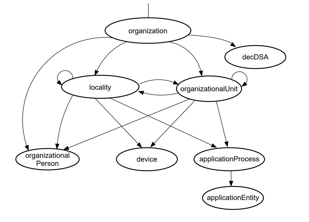 The Most Frequently Used Default Structure Rules