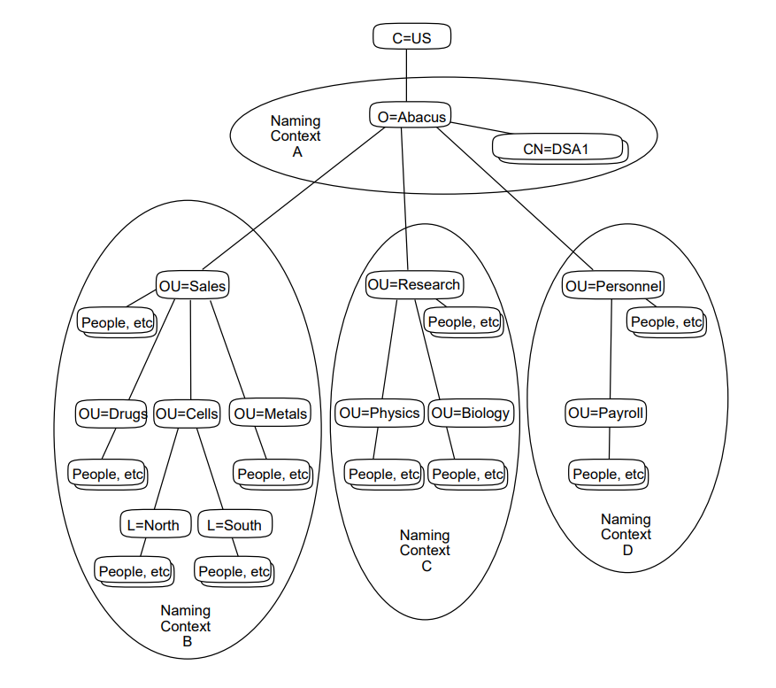 Dividing a DIT into Naming Contexts