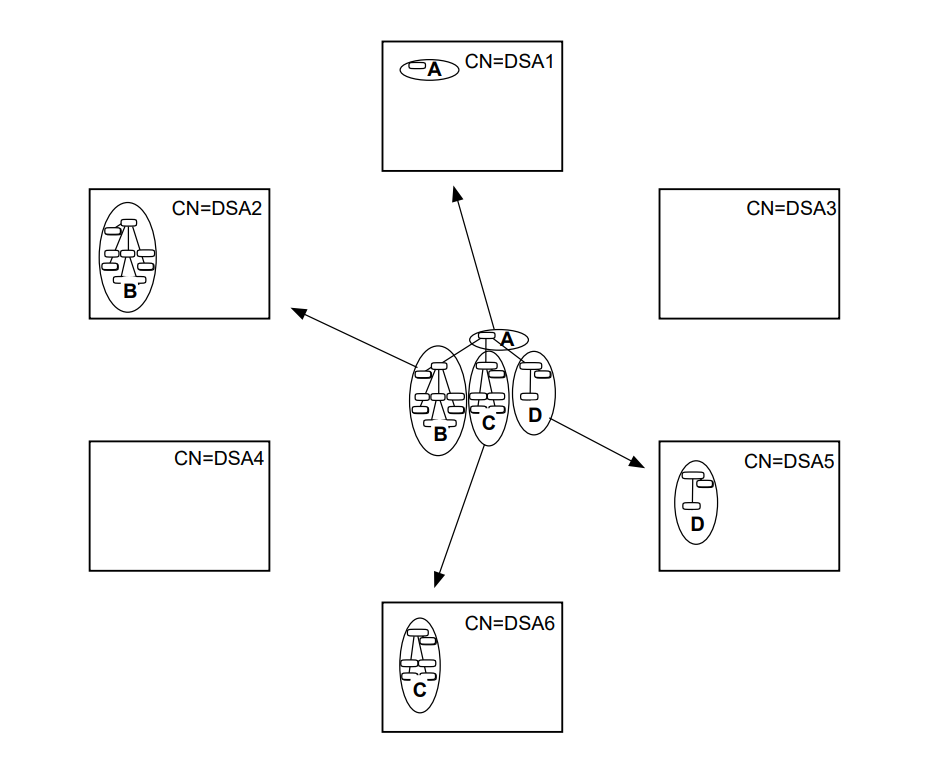 Distributing Naming Contexts to Their Master DSAs