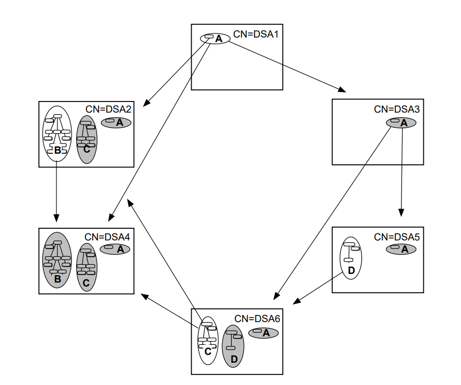 Replicating Naming Contexts to Their Shadow DSAs