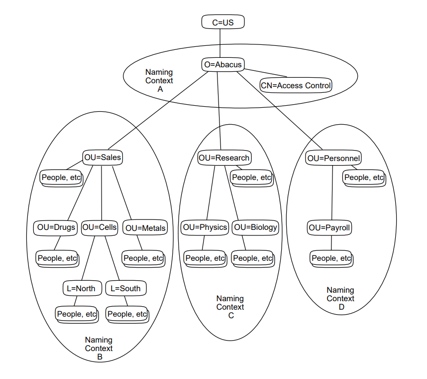 Recommended Position for Creating an Access Control Subentry