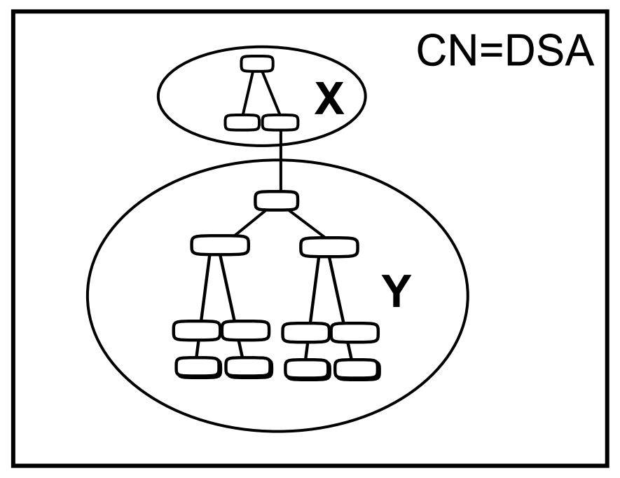 Contiguous Naming Contexts