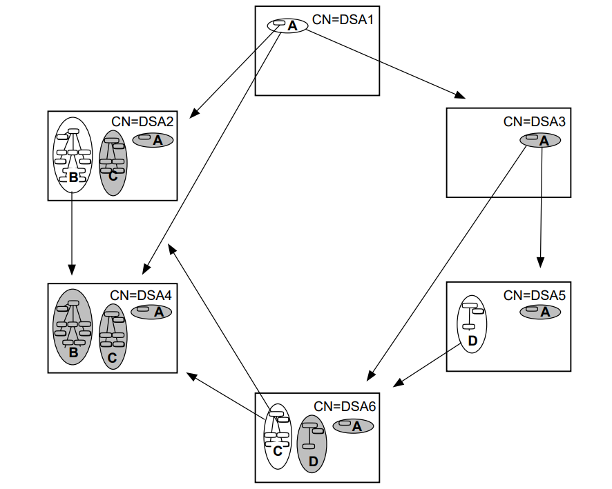 Planned Replication of Naming Contexts