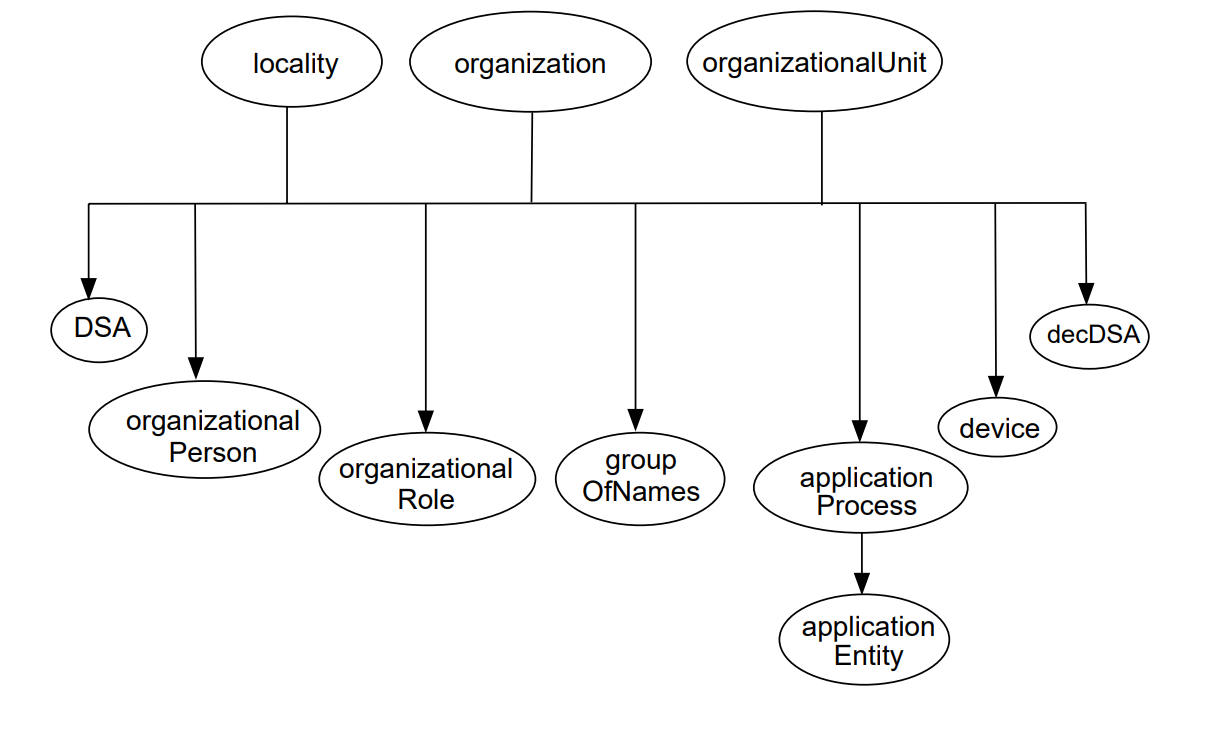 Structure Rules for Classes: Part II