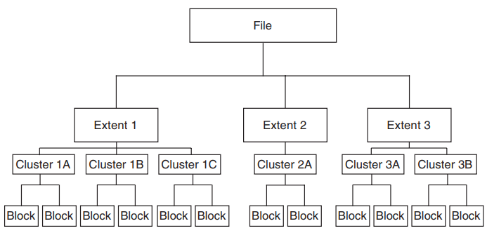 Files–11 On-Disk Structure Hierarchy