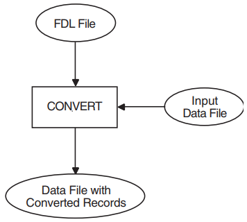 Using CONVERT to Create a Data File