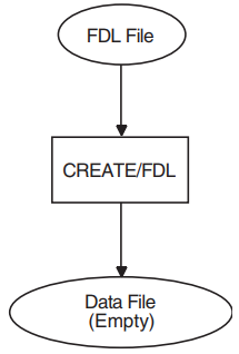 Using CREATE/FDL to Create an Empty Data File