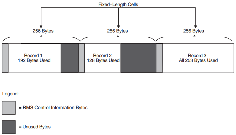 Variable-Length Records in Fixed-Length Cells