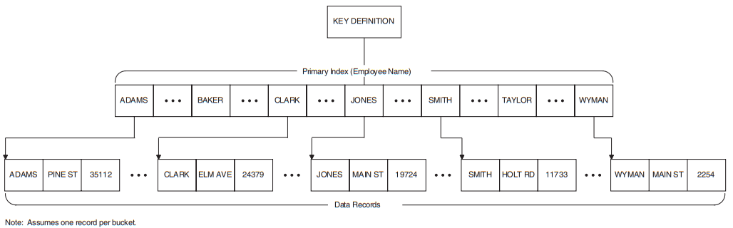 Single-Key Indexed File Organization