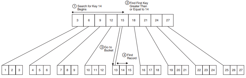 Finding the Record with Key 14