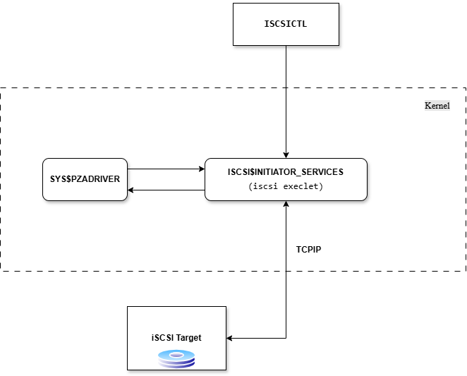 OpenVMS x86-64 Version 9.2-4 iSCSI Architecture