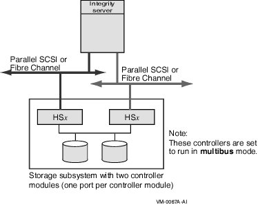 Multibus Failover Configuration