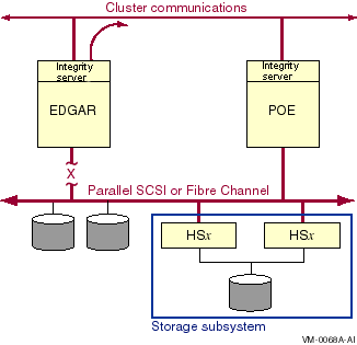 Direct SCSI to MSCP Served Configuration With One Interconnect