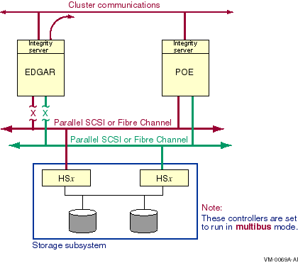 Direct SCSI to MSCP Served Configuration With Two Interconnects