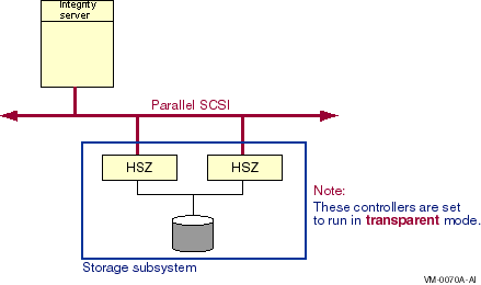 Parallel SCSI Configuration With Transparent Failover