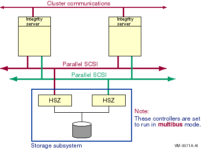 Parallel SCSI Configuration With Multibus Failover and Multiple Paths
