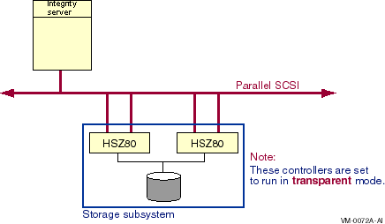 Multiported Parallel SCSI Configuration With Single Interconnect in Transparent Mode