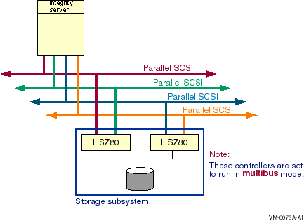 Multiported Parallel SCSI Configuration With Multiple Paths in Multibus Mode
