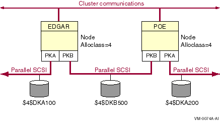 Devices Named Using a Node Allocation Class