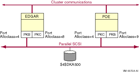 Devices Named Using a Port Allocation Class