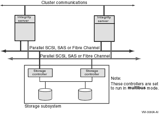 Two Hosts With Shared Buses and Shared Storage Controllers