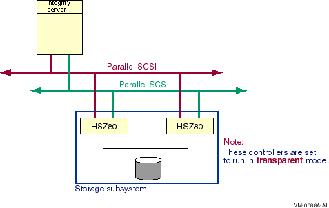 Multiported Parallel SCSI Configuration With Multiple Paths in Transparent Mode