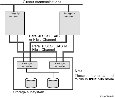 Two Hosts With Shared, Multiported Storage Controllers