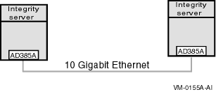 Point-to-Point 10 Gigabit Ethernet OpenVMS Cluster