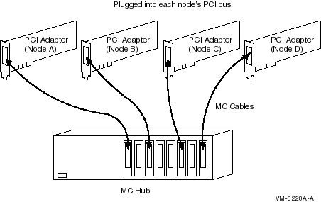 MEMORY CHANNEL Hardware Components