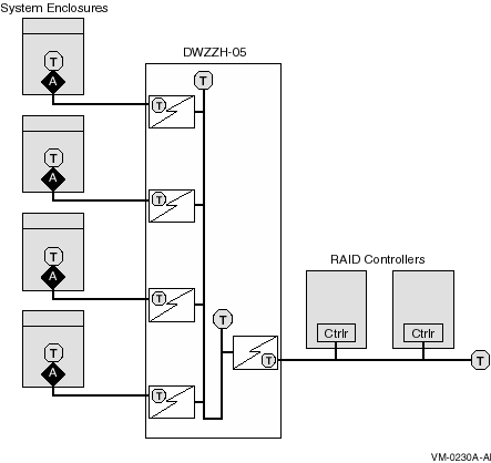 Conceptual View: SCSI System Using a SCSI Hub